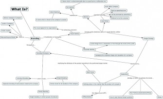 branding mind map